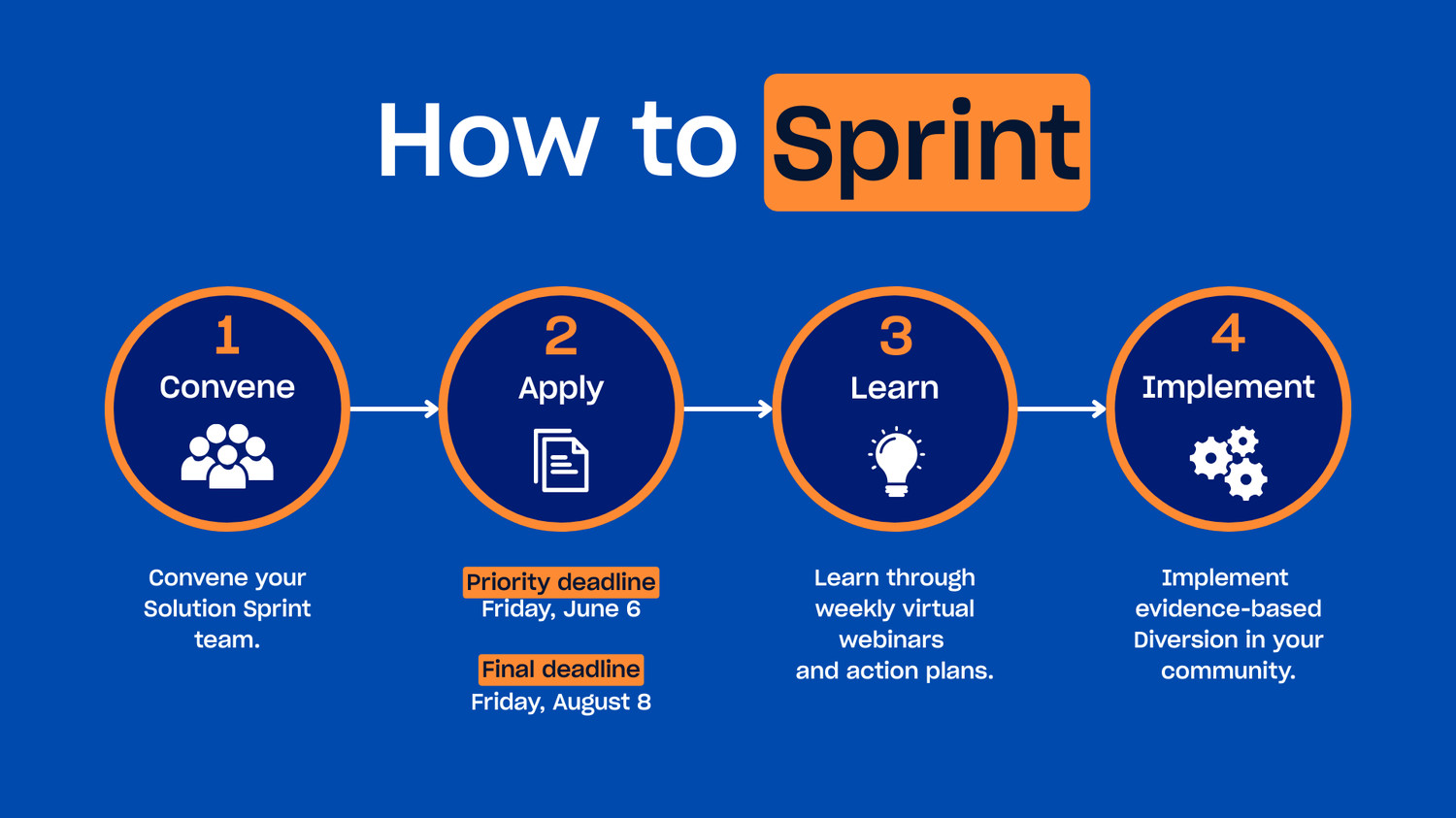 How to Sprint: Convene, apply, learn and implement.
